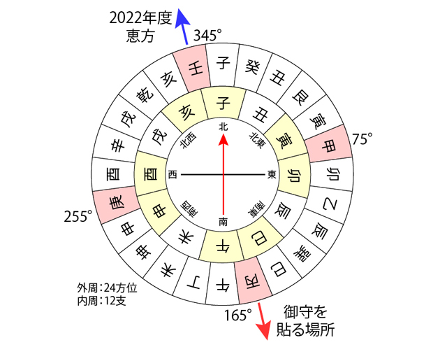 穴八幡宮の一陽来復御守の貼り方 21年冬至 22年節分 1 3更新 八雲エンライトメント